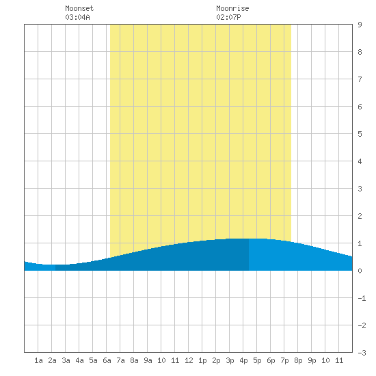 Southwest Pass tide chart for Saturday, April 29, 2023