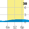 Southwest Pass tide chart for Sunday, April 30, 2023