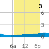 Southwest Pass tide chart for Monday, April 3, 2023