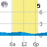 Southwest Pass tide chart for Wednesday, April 5, 2023