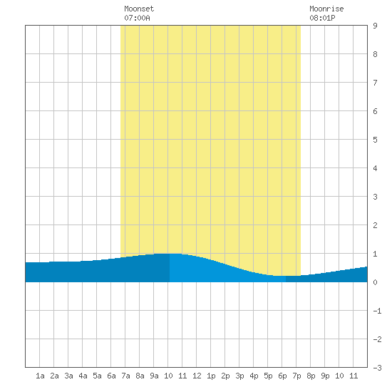 Southwest Pass tide chart for Thursday, April 6, 2023