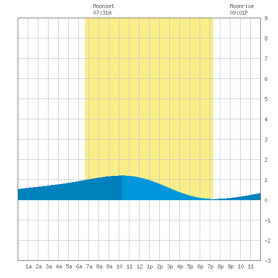 Southwest Pass tide chart for Friday, April 7, 2023