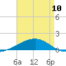 Southwest Pass tide chart for Wednesday, May 10, 2023