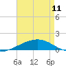 Southwest Pass tide chart for Thursday, May 11, 2023