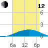 Southwest Pass tide chart for Friday, May 12, 2023