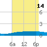 Southwest Pass tide chart for Sunday, May 14, 2023