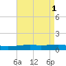 Southwest Pass tide chart for Monday, May 1, 2023