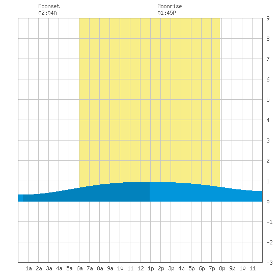 Southwest Pass tide chart for Sunday, May 28, 2023