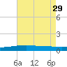 Southwest Pass tide chart for Monday, May 29, 2023