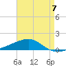 Southwest Pass tide chart for Sunday, May 7, 2023