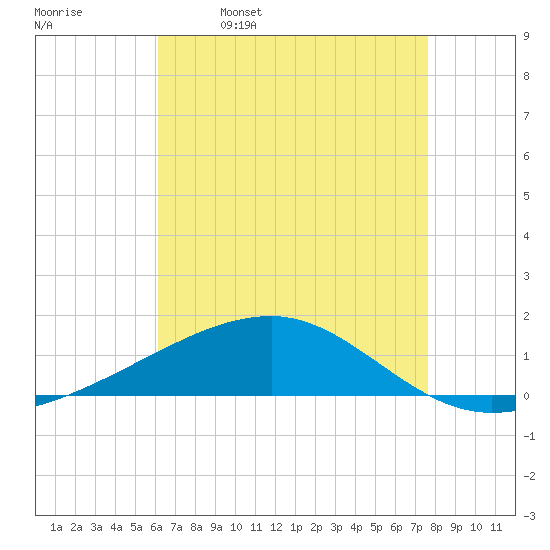 Southwest Pass tide chart for Tuesday, May 9, 2023