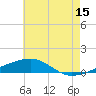 Southwest Pass tide chart for Thursday, June 15, 2023