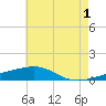 Southwest Pass tide chart for Thursday, June 1, 2023