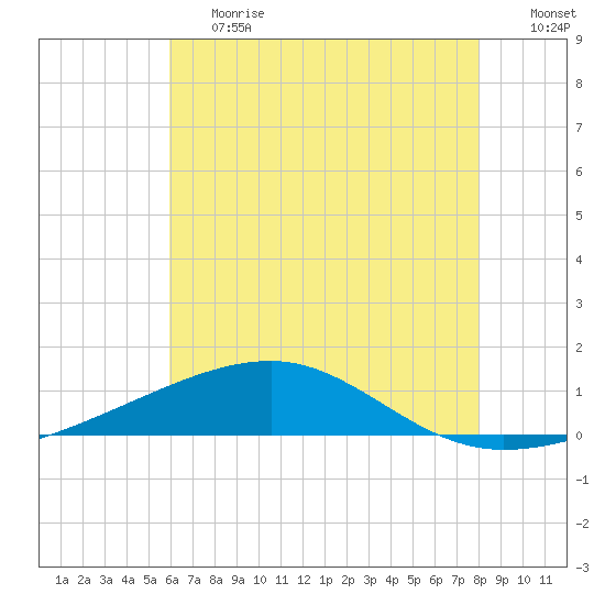 Southwest Pass tide chart for Tuesday, June 20, 2023