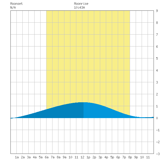 Southwest Pass tide chart for Friday, June 23, 2023