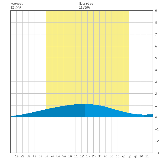 Southwest Pass tide chart for Saturday, June 24, 2023