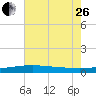 Southwest Pass tide chart for Monday, June 26, 2023