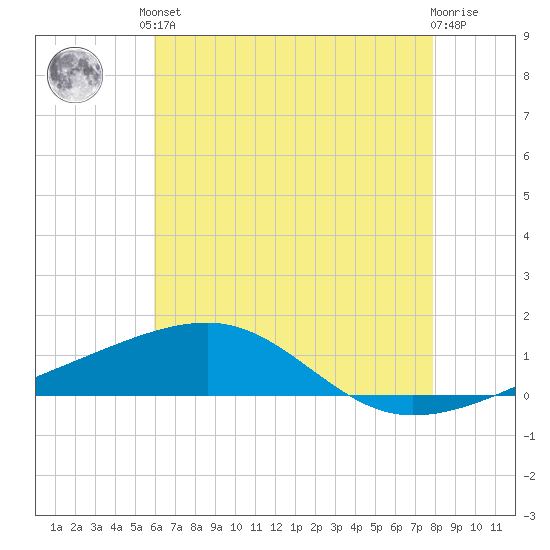 Southwest Pass tide chart for Saturday, June 3, 2023