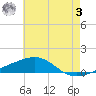 Southwest Pass tide chart for Saturday, June 3, 2023