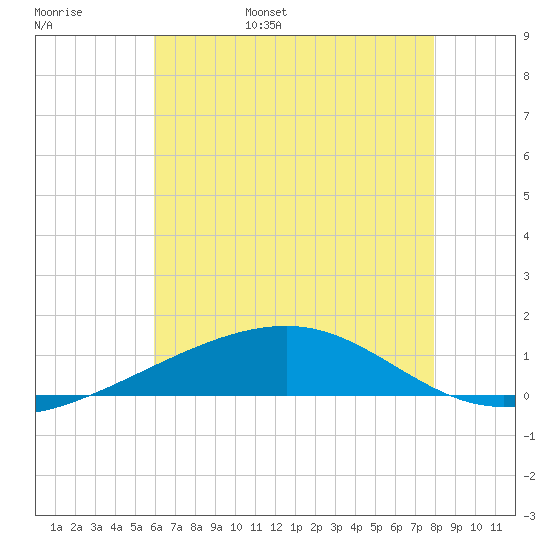 Southwest Pass tide chart for Thursday, June 8, 2023