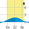 Southwest Pass tide chart for Thursday, June 8, 2023