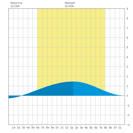 Southwest Pass tide chart for Friday, June 9, 2023