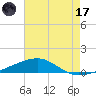 Southwest Pass tide chart for Monday, July 17, 2023
