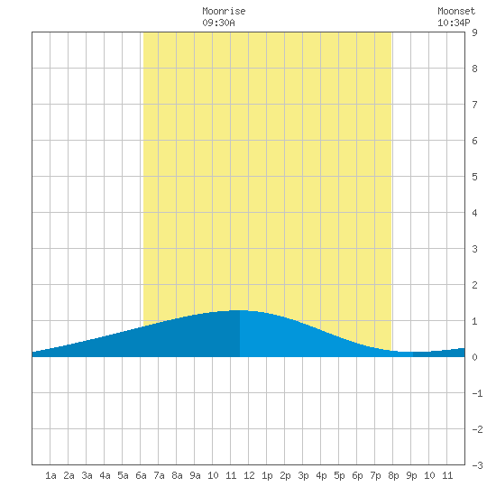 Southwest Pass tide chart for Friday, July 21, 2023