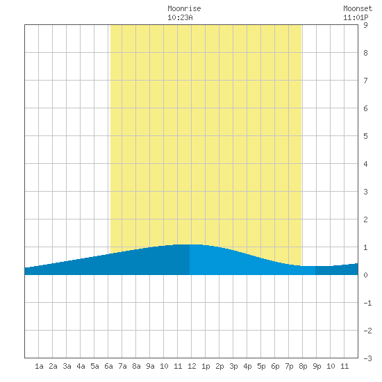 Southwest Pass tide chart for Saturday, July 22, 2023