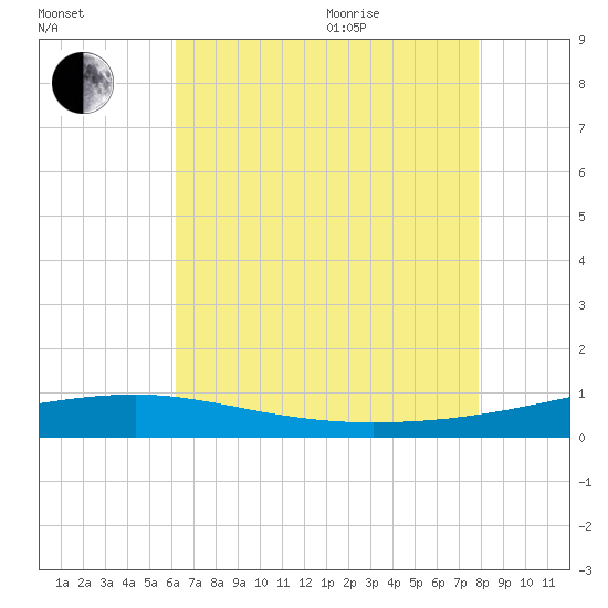 Southwest Pass tide chart for Tuesday, July 25, 2023