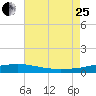 Southwest Pass tide chart for Tuesday, July 25, 2023