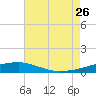 Southwest Pass tide chart for Wednesday, July 26, 2023