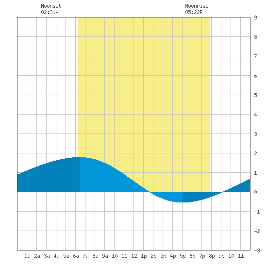 Southwest Pass tide chart for Saturday, July 29, 2023