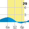 Southwest Pass tide chart for Saturday, July 29, 2023