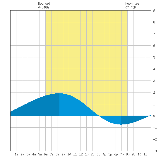 Southwest Pass tide chart for Sunday, July 2, 2023