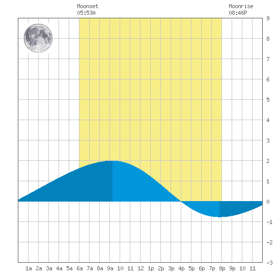 Southwest Pass tide chart for Monday, July 3, 2023