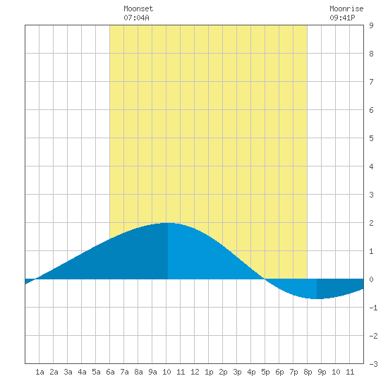 Southwest Pass tide chart for Tuesday, July 4, 2023