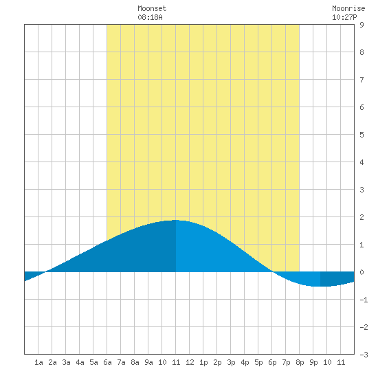 Southwest Pass tide chart for Wednesday, July 5, 2023
