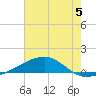 Southwest Pass tide chart for Wednesday, July 5, 2023