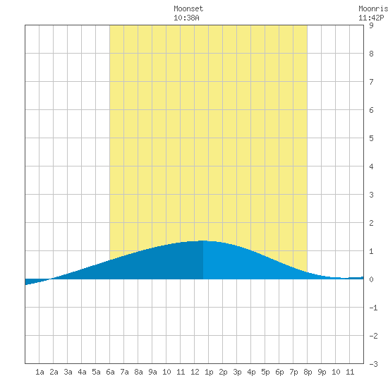 Southwest Pass tide chart for Friday, July 7, 2023