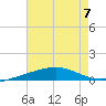 Southwest Pass tide chart for Friday, July 7, 2023