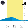 Southwest Pass tide chart for Wednesday, August 16, 2023