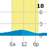 Southwest Pass tide chart for Friday, August 18, 2023