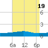 Southwest Pass tide chart for Saturday, August 19, 2023