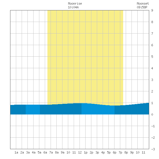 Southwest Pass tide chart for Sunday, August 20, 2023
