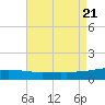 Southwest Pass tide chart for Monday, August 21, 2023
