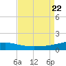 Southwest Pass tide chart for Tuesday, August 22, 2023