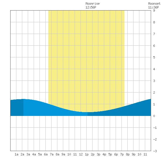 Southwest Pass tide chart for Wednesday, August 23, 2023