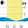 Southwest Pass tide chart for Thursday, August 24, 2023