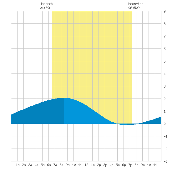 Southwest Pass tide chart for Tuesday, August 29, 2023